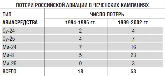 Стингеры появились у чеченских боевиков летом или в начале осени 1999 года - фото 11