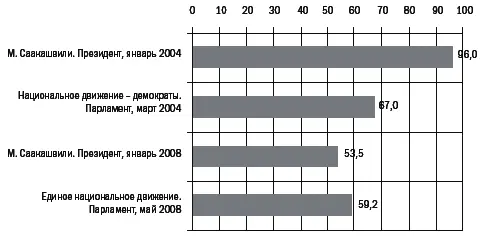 Источник Центральная избирательная комиссия Грузии Можно сравнить с этой - фото 4