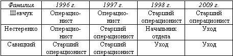 Затем составляется матрица переходов в которую заносят количество перемещений - фото 14