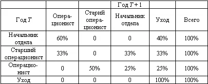 Так согласно приведенным в этой таблице данным каждый год каждый операционист - фото 16