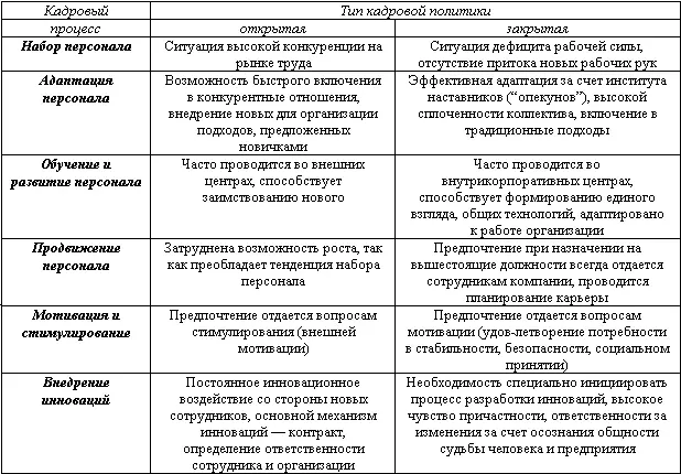 Закрытая кадровая политика характеризуется тем что организация ориентируется - фото 24