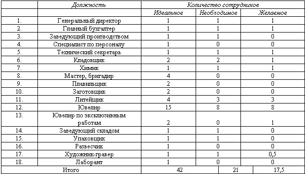 Объем производства при такой расстановке кадров будет небольшим но вполне - фото 33