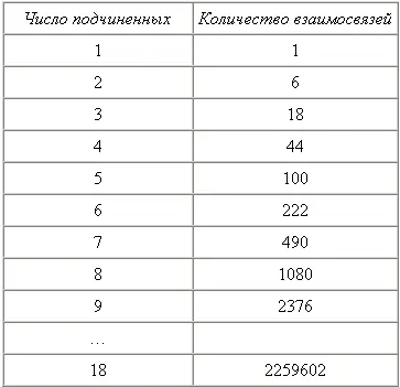 Если один руководитель Р имеет двух подчиненных А и Б можно - фото 35
