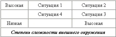 Рис 71 Основные типы ситуаций в зависимости от факторов внешней среды - фото 37
