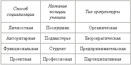 Для личностного способа социализации характерна передача норм через подражание - фото 42
