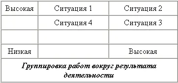Рис 73 Группировка функций при создании организационной культуры Ситуация 1 - фото 43