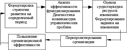 Рис 74 Этапы организационных изменений Современные тенденции - фото 44