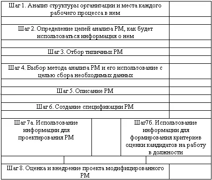 Рис 75 Стадии анализа и конструирования рабочего места РМ Информация о - фото 45