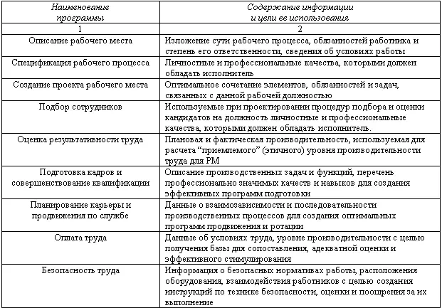 Типовая структура профессиограммы Профессиографический анализ анализ работы - фото 46