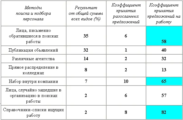 Оценка качества найма Кроме количественных показателей эффективности работы - фото 50