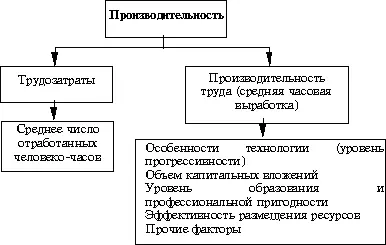 Рис 81 Основные компоненты оценки производительности Из приведенной схемы - фото 60