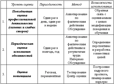 Основные подходы к оценке труда 1 Оценка результата например полученной - фото 63