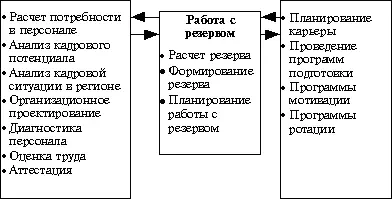 Рис 82 Взаимосвязь кадрового менеджмента и направлений работы с резервом - фото 67
