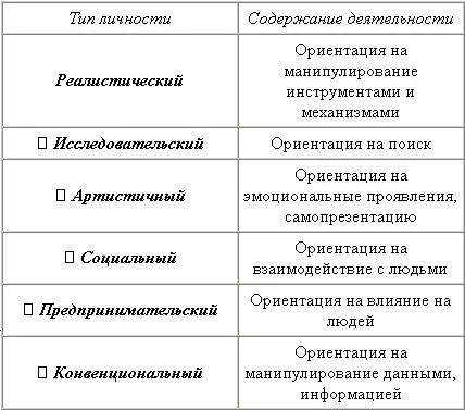 Выбор карьеры Хотя по концепции Голланда один из типов всегда доминирует - фото 69