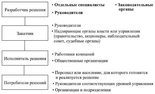 Рис 21 Субъекты подготовки и реализации управленческих решений - фото 7