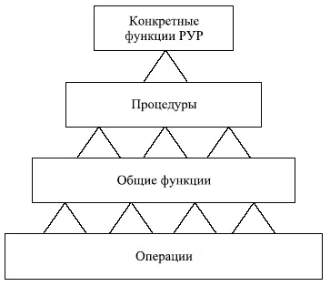 Рис 22 Иерархия функций процедур и операций Источник Смирнов Э А - фото 8