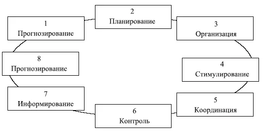 Рис 23 Восемь общих функций РУР составляющих процедуру как совокупность - фото 9