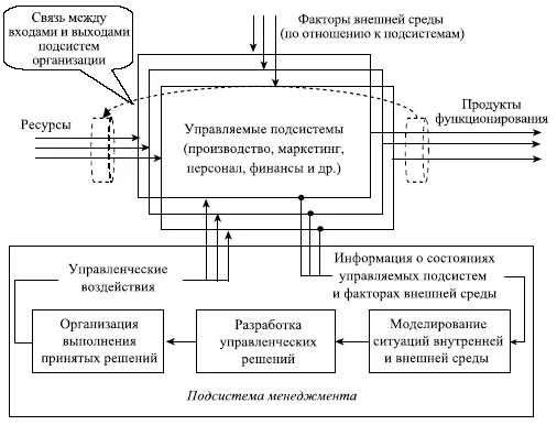 Рис 25 Схема управленческого решения как функции менеджмента 25 Общие - фото 11