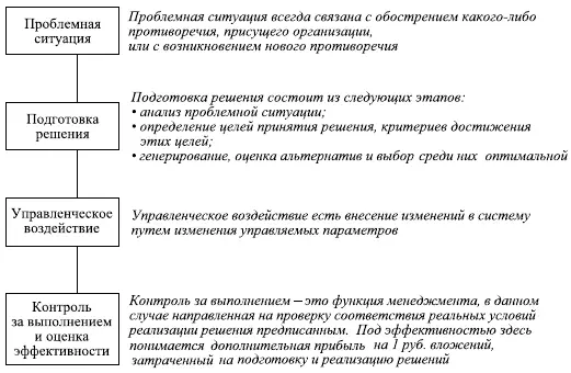 Рис 31 Процесс разработки и реализации управленческого решения 33 Задача - фото 12