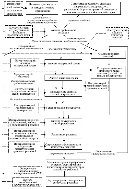 Рис 32 Обобщенная схема циклического характера процесса РУР во взаимосвязи - фото 13