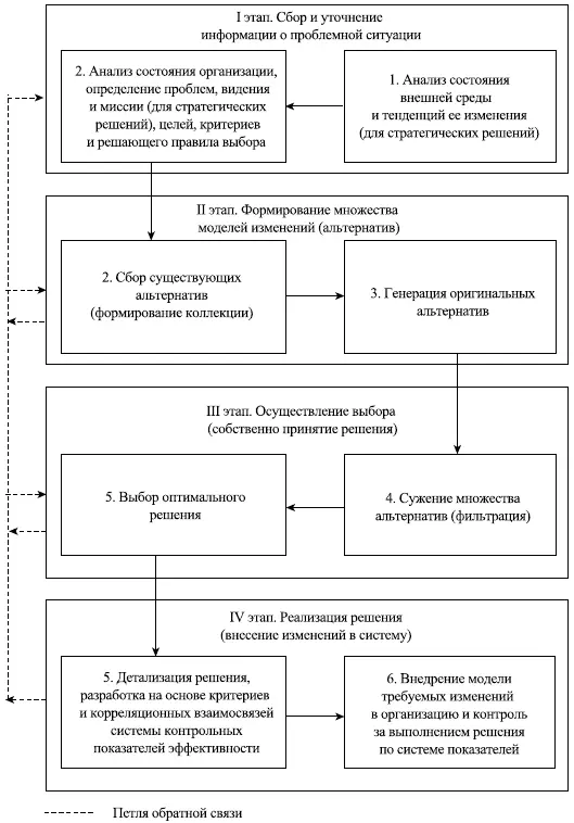 Рис 43 Этапы процесса разработки управленческого решения Для определения - фото 16