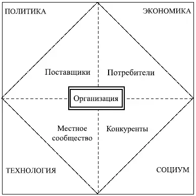 Рис 53 Структура факторов внешней среды организации Структурная схема - фото 19