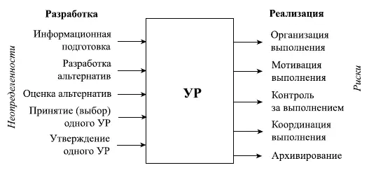 Рис 58 Неопределенности и риски в системе процедур разработки и реализации - фото 24