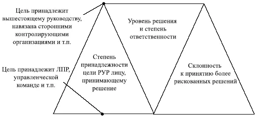 Рис 72 Зависимость склонности к риску от степени ответственности масштаба - фото 30