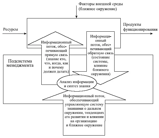 Рис 81 Модель информационных потоков организации Общий алгоритм анализа - фото 31