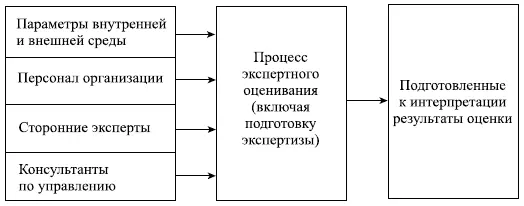 Рис 83 Модель черного ящика процесса экспертного оценивания Персонал - фото 33