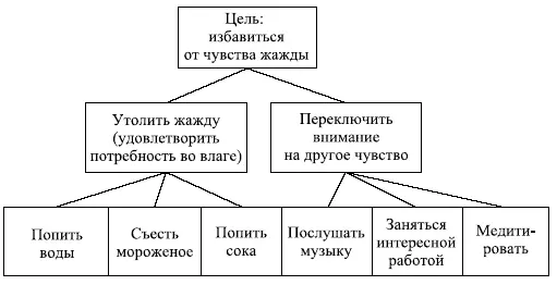 Рис 86 Решение проблемы утоления жажды в виде логической модели дерева - фото 44