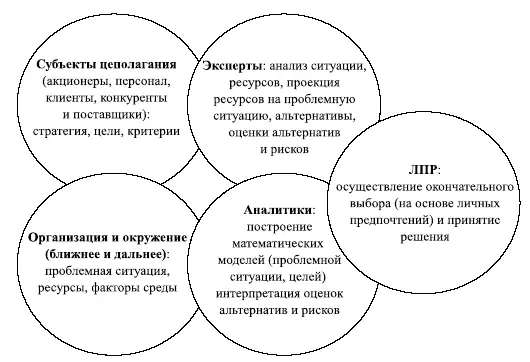 Рис 89 Модель процесса и функции подсистемы поддержки РУР Напомним основные - фото 48