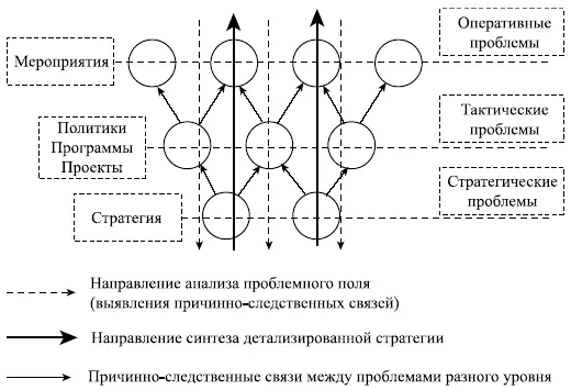 Рис 91 Иерархия проблем организации по стратегическому тактическому и - фото 54
