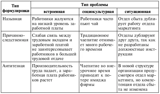 Источник Лапыгин Ю Н Основы управленческого консультирования М - фото 56