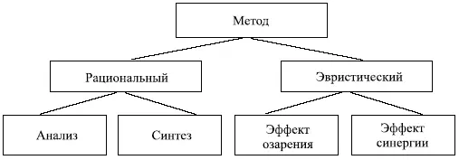 Рис 121 Структура методов получения новых знаний Как отмечает Г М - фото 85