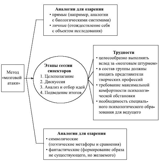 Рис 124 Факторы реализации метода синсктики Автор синектики У Гордон в - фото 88