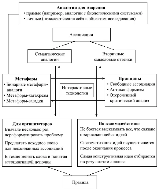 Рис 125 Параметры метода ассоциаций Метод морфологического анализа Метод - фото 89