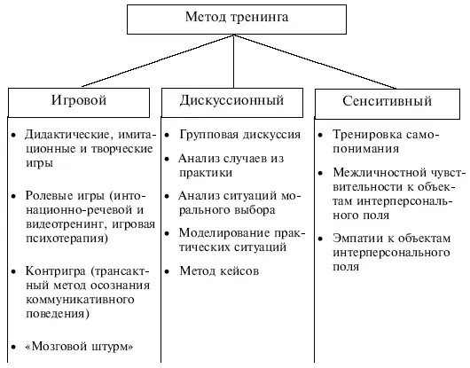 Рис 129 Структурная схема типов методов в тренинге Содержание тренинга - фото 97