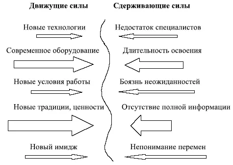 Рис 144 Состояние организации в период проведения изменений Рис 145 - фото 121