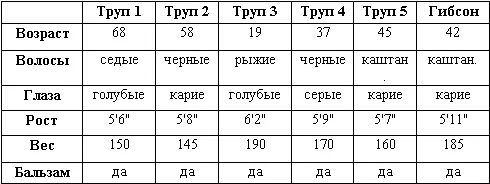 Из сравнительного списка следовало что похитителю был нужен труп мужчины - фото 1