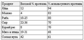 В молочной сыворотке которая является рафинированным продуктом содержится - фото 1
