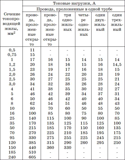 Таблица 7 Допустимые нагрузки на кабели с алюминиевыми жилами с резиновой или - фото 7