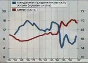 В 90е годы число умерших превысило уровень 80х на 4 9 миллионов человек а - фото 2