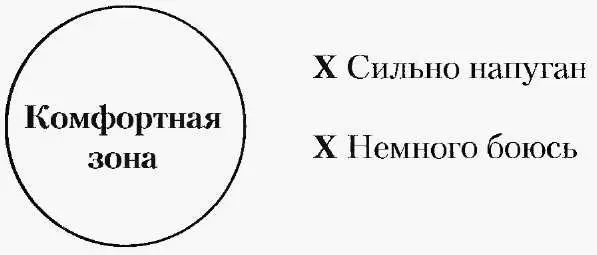 Ситуации и действия которые находятся внутри кружочка знакомы вам и не несут - фото 1