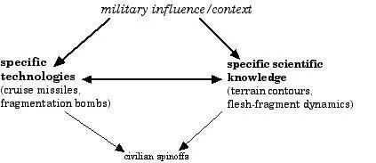 Figure 1 A model of military shaping emphasising militaryspecific science and - фото 1