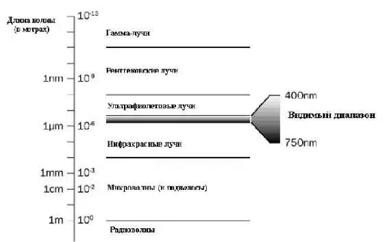 Рисунок 9 Даже внутри спектра электромагнитных волн человеческий глаз может - фото 9