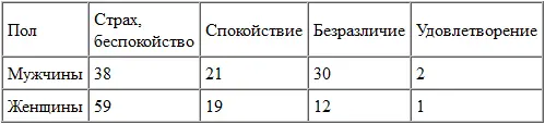 Исследуемые отнесшиеся к проблеме смерти с безразличием или спокойствием - фото 4