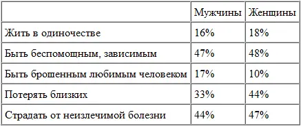 Безусловно мысли о смерти рождали осознаваемый и неосознаваемый страх Поэтому - фото 5