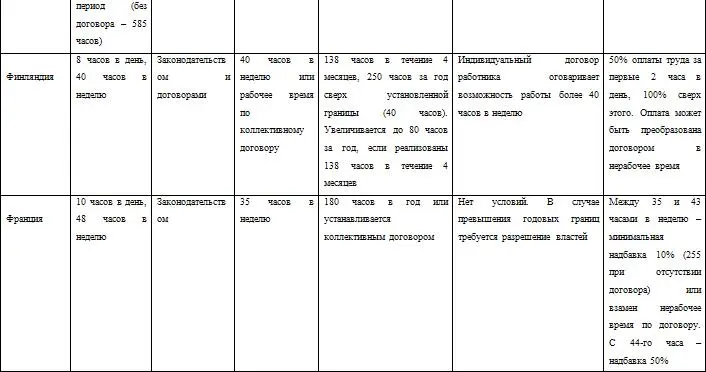 Регулирование рабочего времени сверхурочной работы ее обоснование и - фото 8