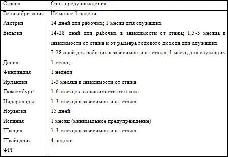 При увольнении по инициативе работодателя в большинстве европейских стран - фото 9
